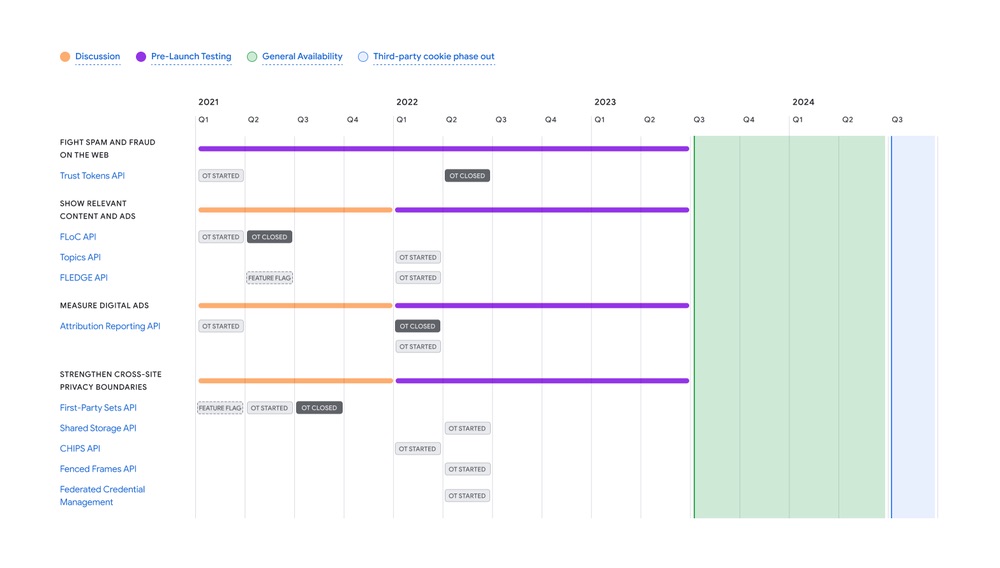 google-cookies-privacy-sandbox-2024-timeline class="wp-image-2278629"