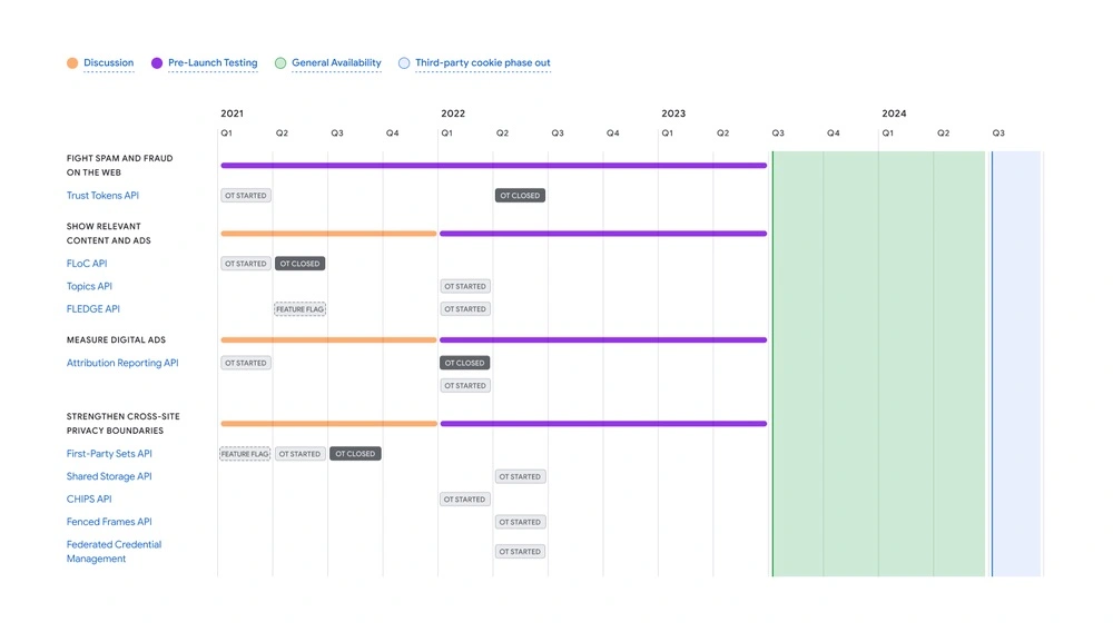 google-cookies-privacy-sandbox-2024-timeline class="wp-image-2278629"