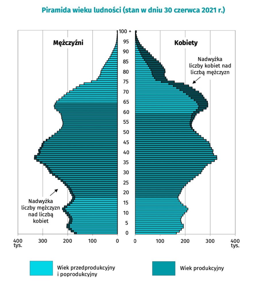liczba-ludnosci-na-swiecie-gestosc-zaludnienia-przyrost-naturalny-polska-piramida-wieku-ludnosci