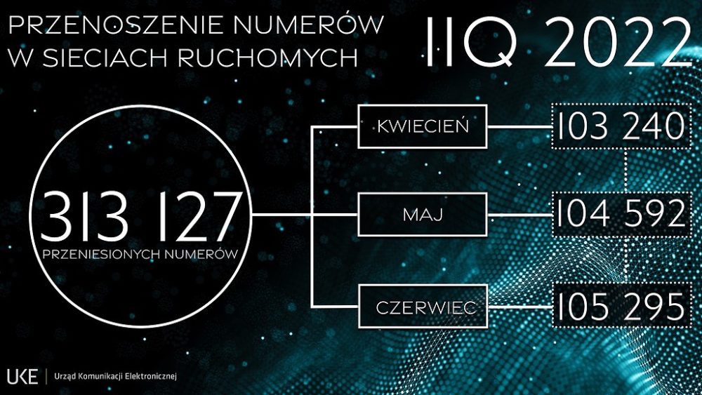 Ile numerów przenosili Polacy w 2. kwartale 2022 r.? class="wp-image-2248278"
