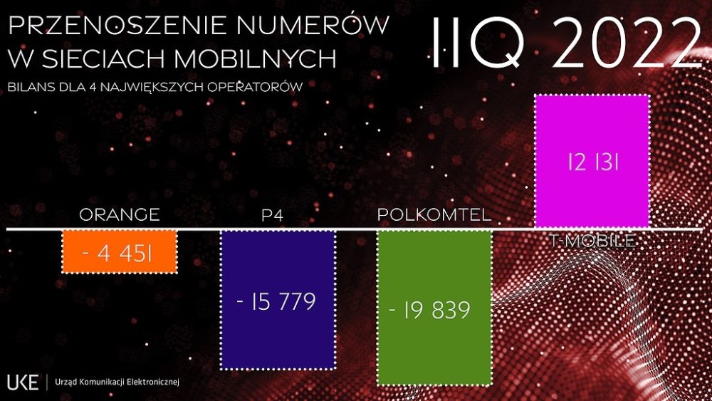 Wykres - Raport UKE: Przenoszenie numerów w 2. kwartale 2022 r. class="wp-image-2248275"