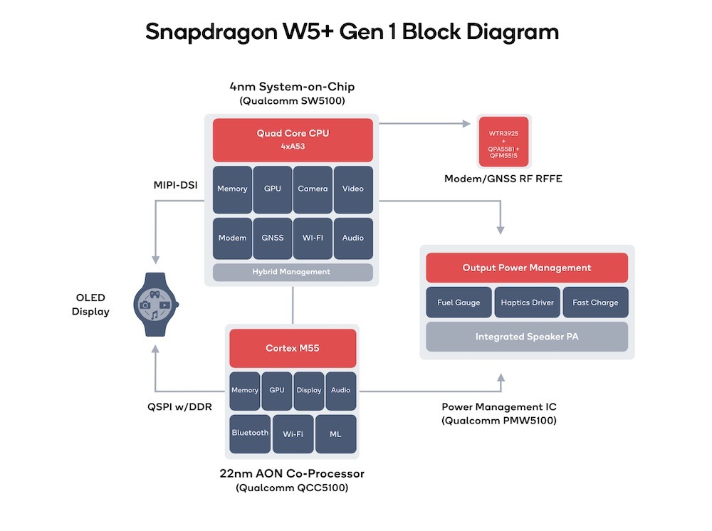 Qualcomm W5+ Gen 1 ma koprocesor class="wp-image-2267916"