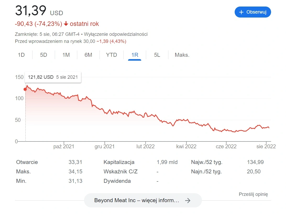 Akcje Beyond Meat wciąż spadają class="wp-image-2290164"