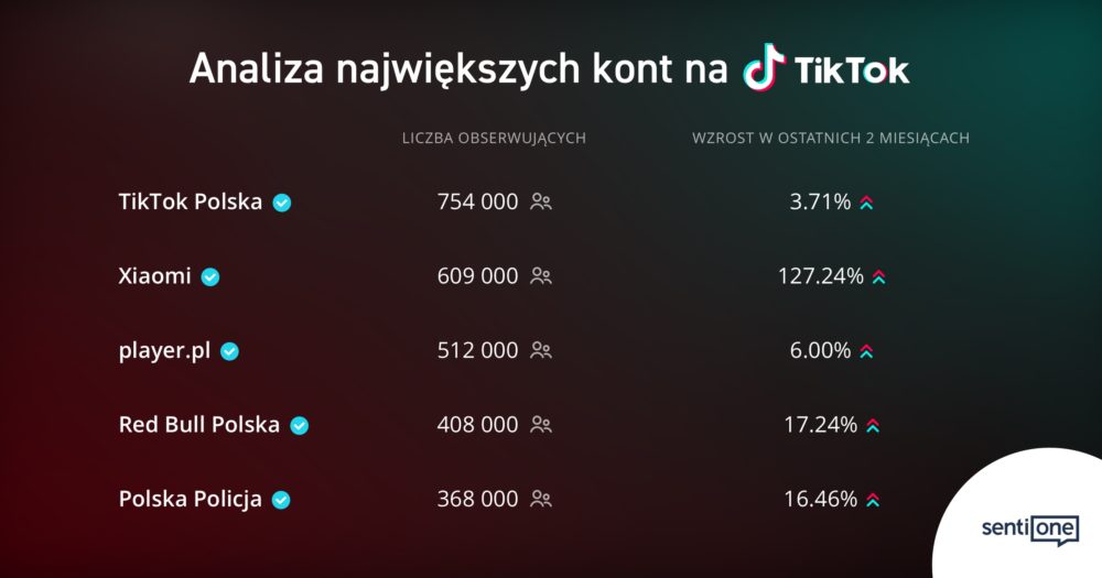 Najpopularniejsze konta na TikToku w Polsce poza TikTok Polska to Xiaomi, player.pl, Red Bull Polska i Polska Policja class="wp-image-2303046"