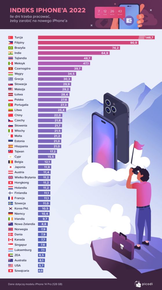 Ile trzeba pracować, żeby kupić iPhone'a 14 Pro? class="wp-image-2398857"
