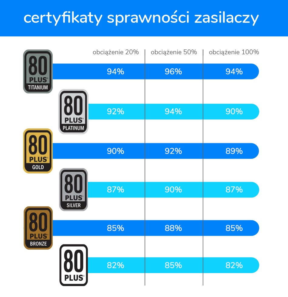 Certyfikaty sprawnosci PSU