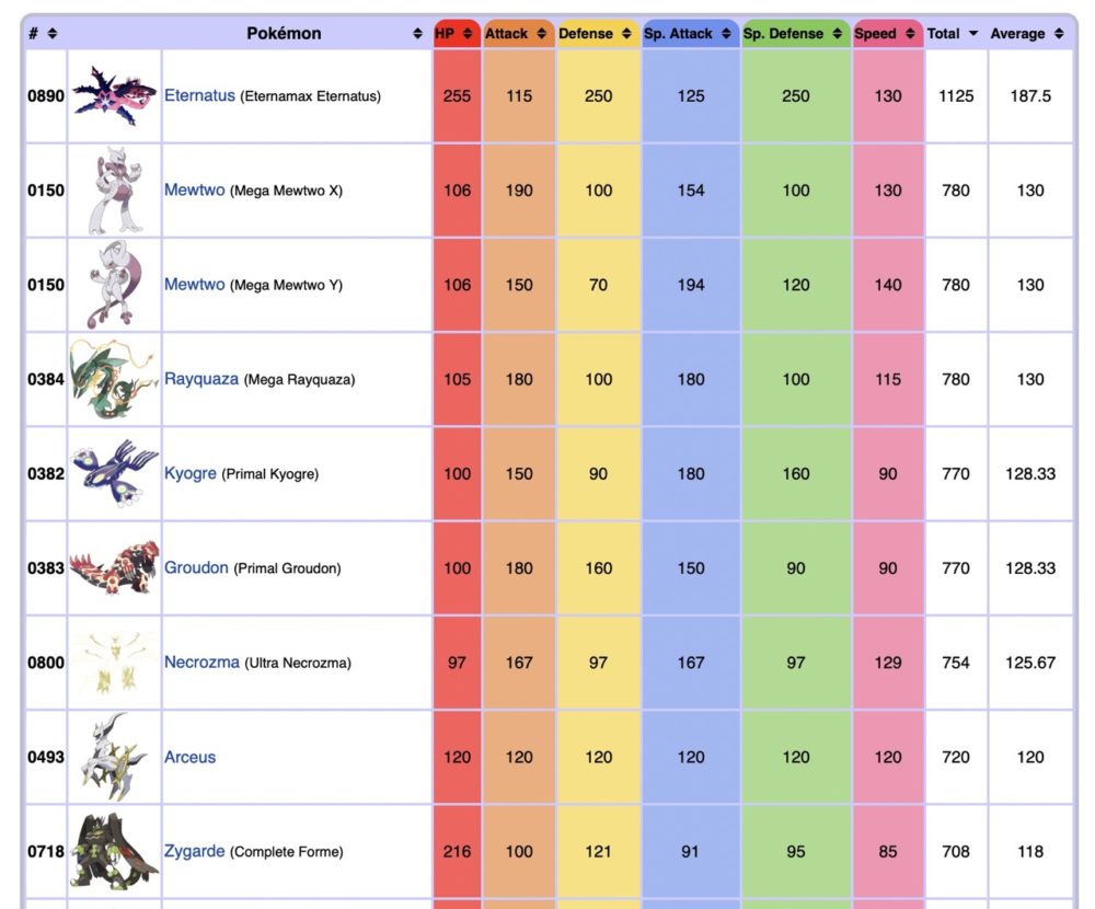 najsilniejsze pokemony bulbapedia bazowe statysyki suma