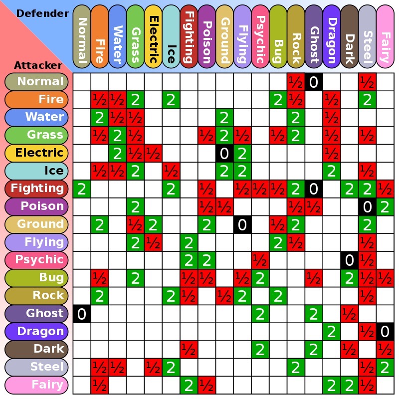pokemon type chart tabela efektywnosci