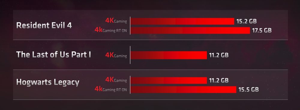 AMD Radeon karty graficzne VRAM gry class="wp-image-3549194"