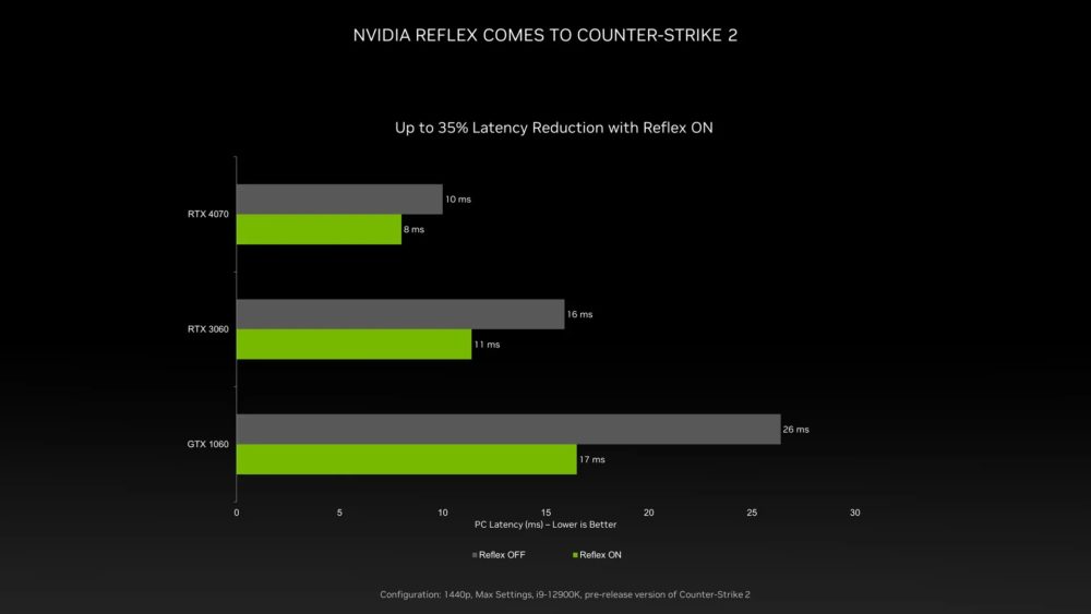Counter Strike 2 NVIDIA Reflex GeForce RTX 4070