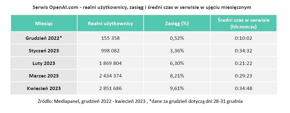 ChatGPT w Polsce. Użytkowników jest więcej, niż myślicie