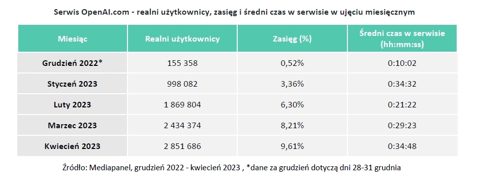 ChatGPT w Polsce. Użytkowników jest więcej, niż myślicie