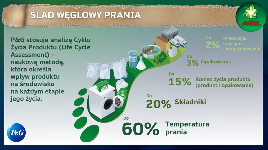 Cykl życia produktu do prania