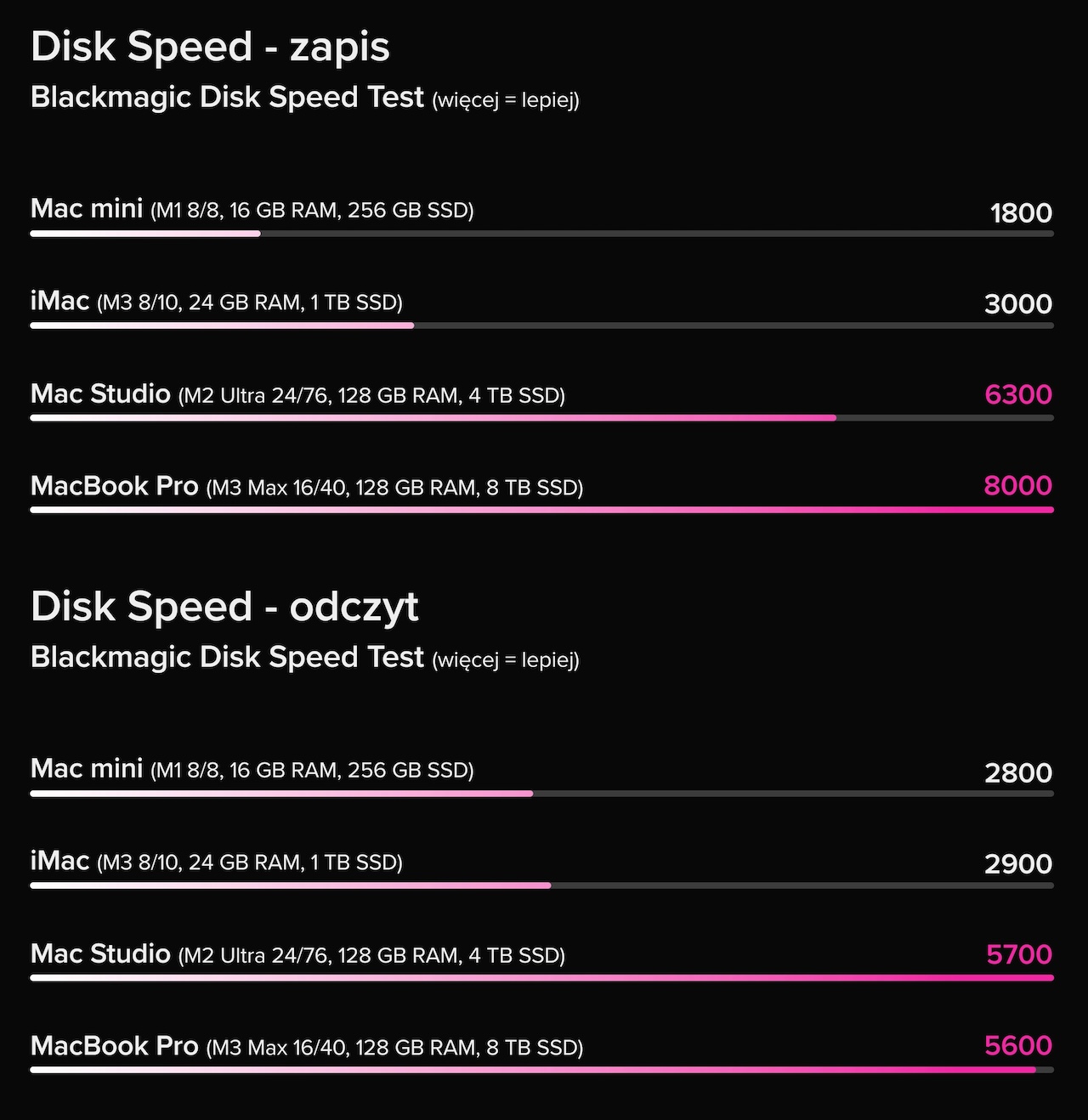 Apple M1, M3, M2 Ultra, M3 Max - wyniki testów w programie BlackMagic Disk Speed