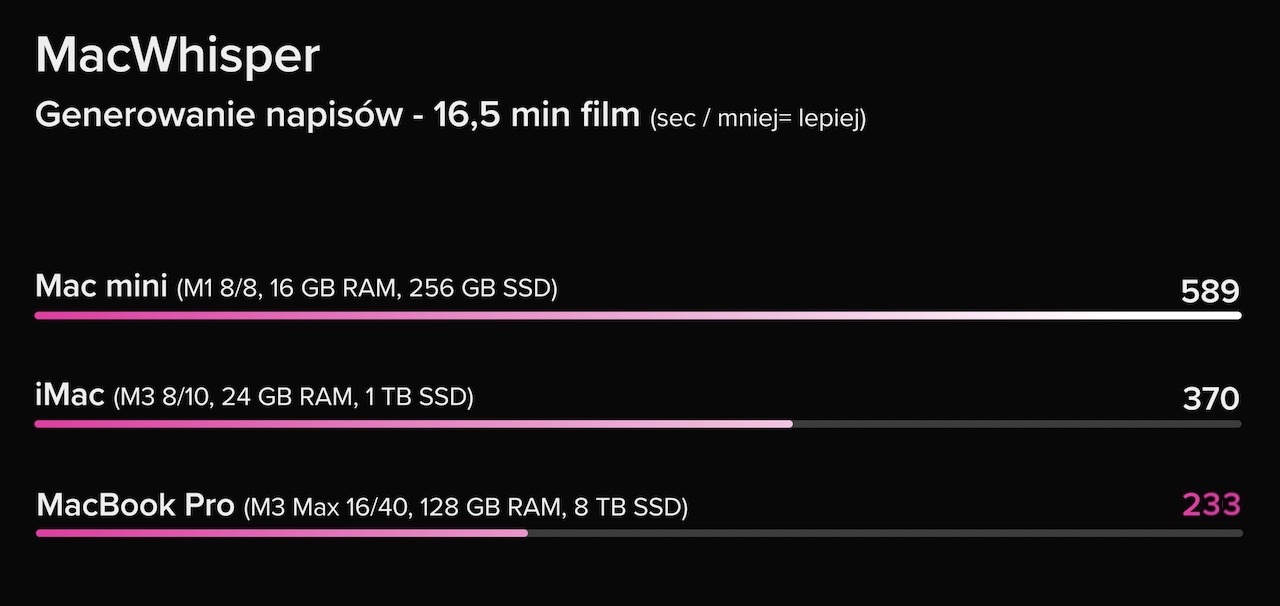 Apple M1, M3 i M3 Max - czas potrzebny do wygenerowania napisów w programie MacWhisper