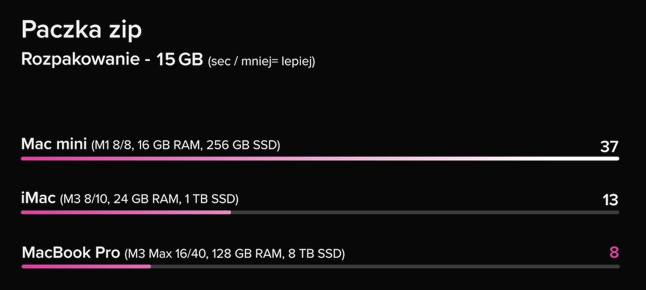 Apple M3 - szybkość rozpakowywania archiwum ZIP