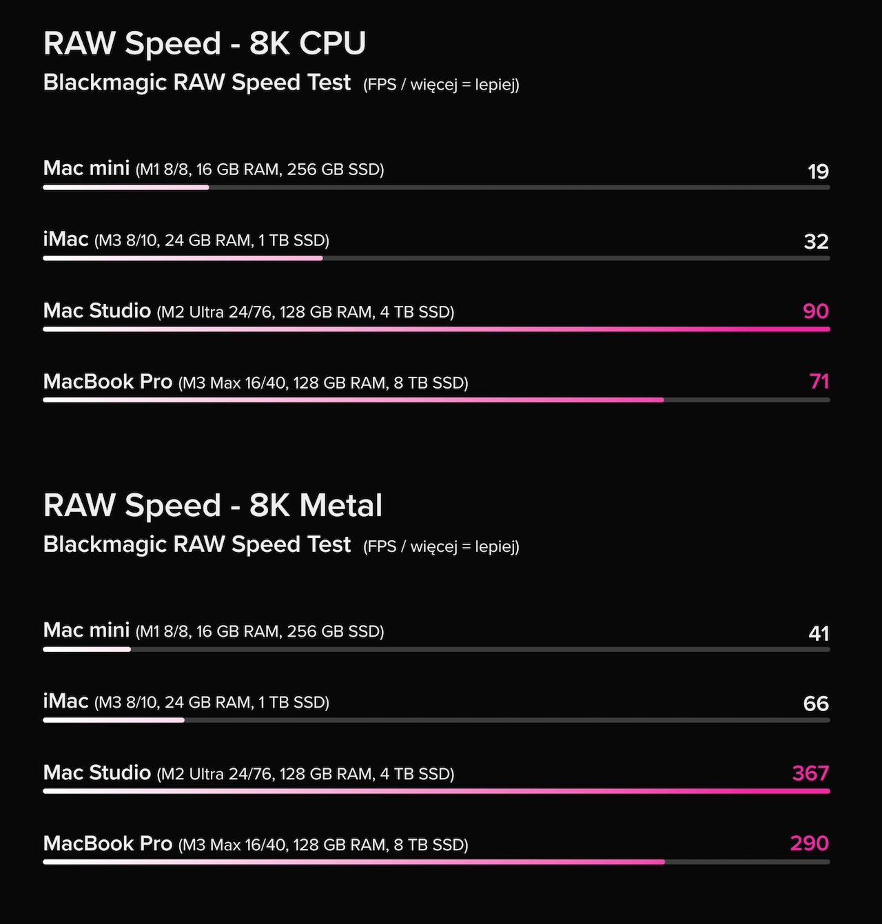 Apple M1, M3, M2 Ultra, M3 Max - wyniki testów w programie BlackMagic RAW Speed