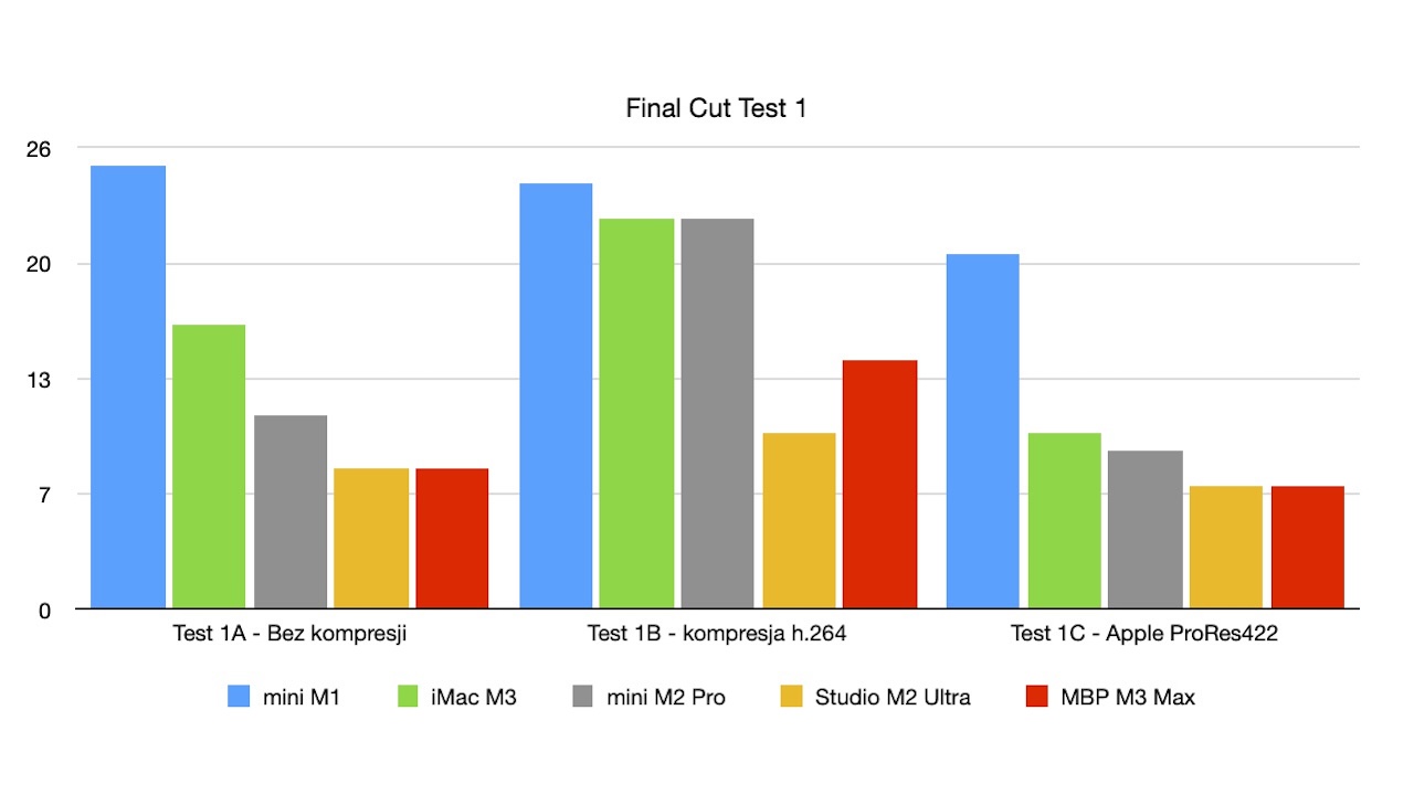 Apple M1, M3, M2 Pro, M2 Ultra, M3 Max - test renderowania wideo, Final Cut (1)