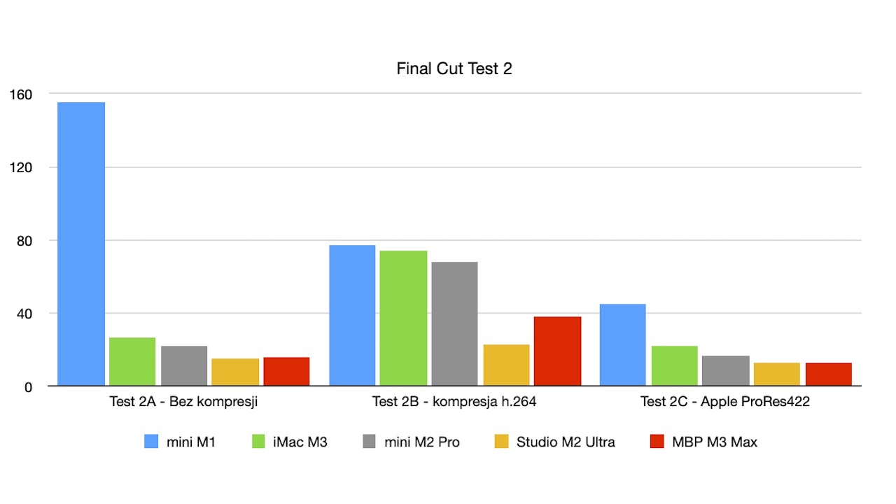 Apple M1, M3, M2 Pro, M2 Ultra, M3 Max - test renderowania wideo, Final Cut (2)