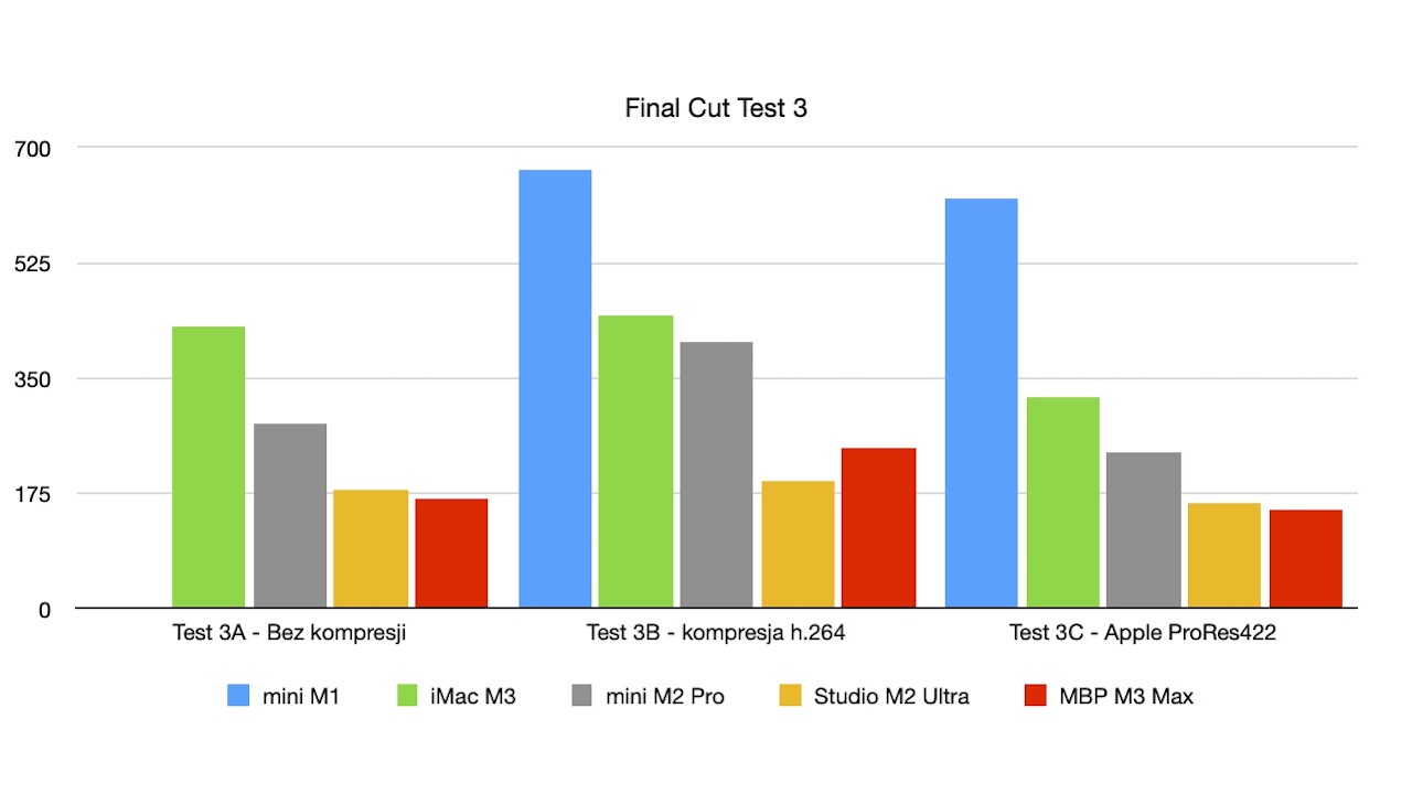 Apple M1, M3, M2 Pro, M2 Ultra, M3 Max - test renderowania wideo, Final Cut (3)
