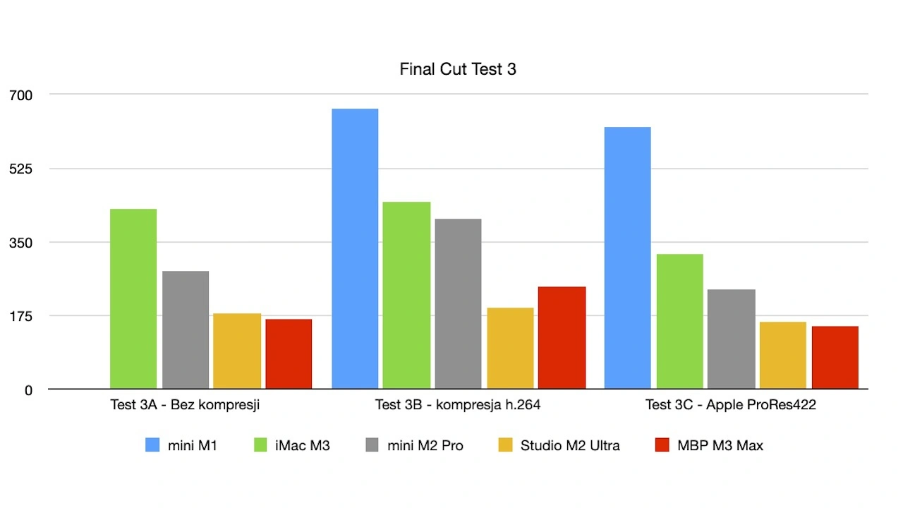 Apple M1, M3, M2 Pro, M2 Ultra, M3 Max - test renderowania wideo, Final Cut (3) 