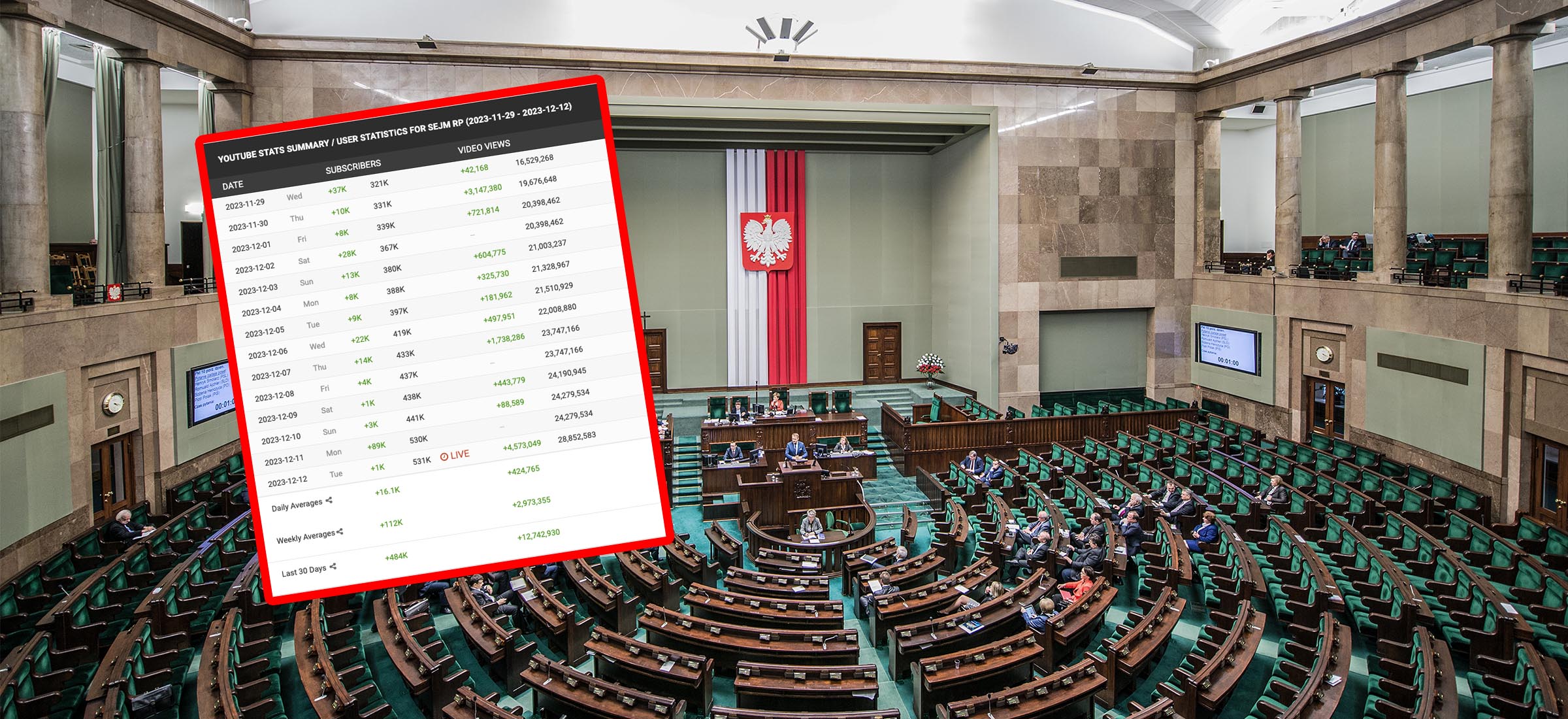 Nieprawdopodobny sukces Sejmu na YouTubie. Prześcignął nowy projekt Stanowskiego