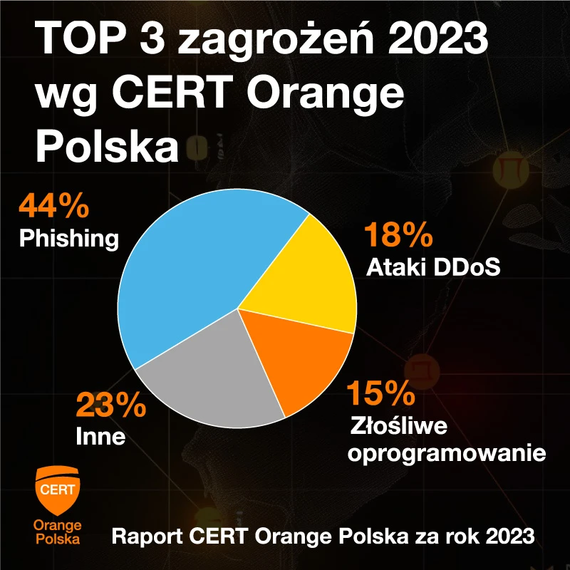Raport CERT 2023 4 top 3