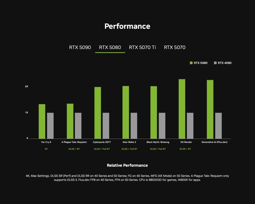 GeForce RTX 5080 vs RTX 4080