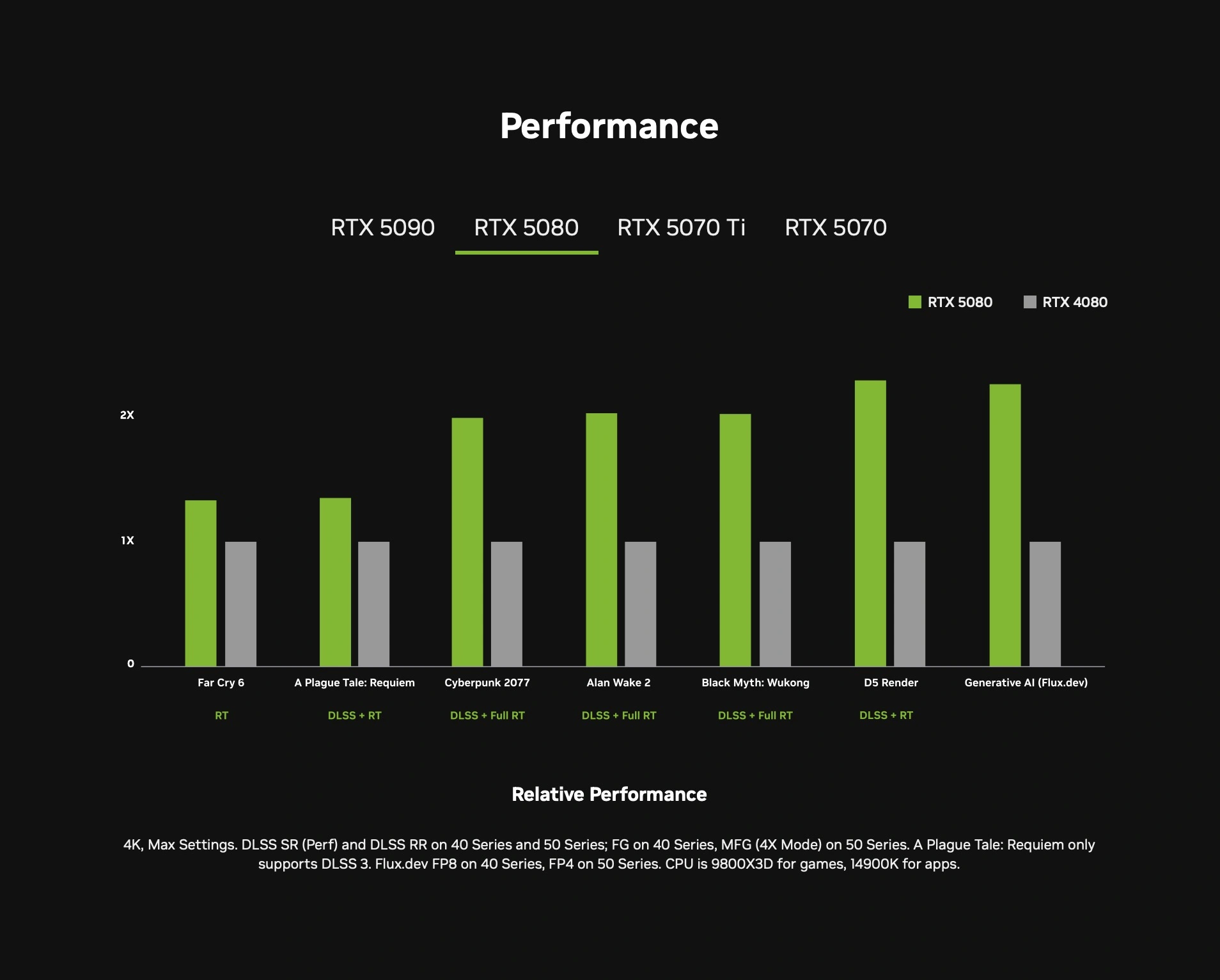GeForce RTX 5080 vs RTX 4080