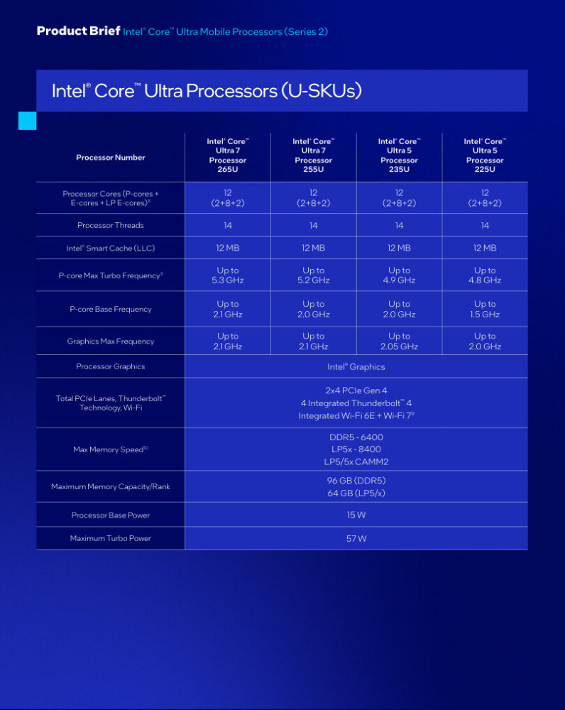 Intel Core Ultra Series 2 - modele