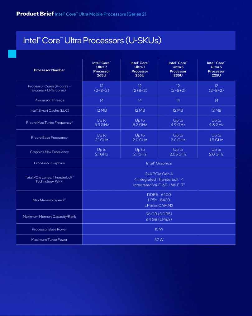 Intel Core Ultra Series 2 - modele