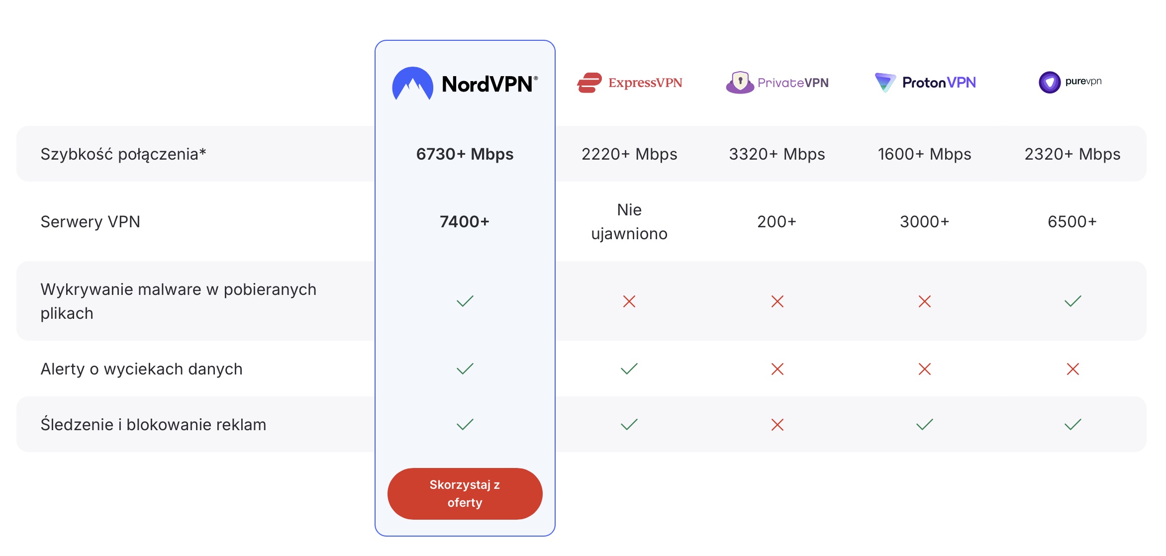 nordvpn konkurencja