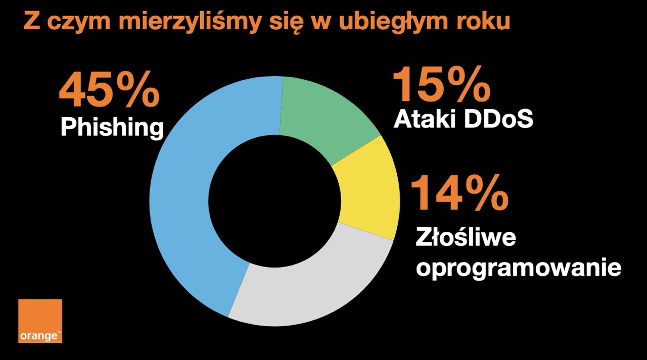 Raport CERT Orange Polska za rok 2024 podsumowanie