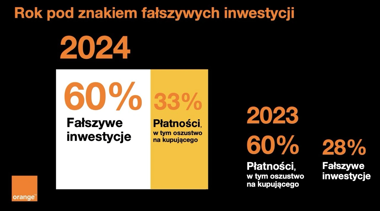 Raport CERT Orange Polska za rok 2024 podsumowanie