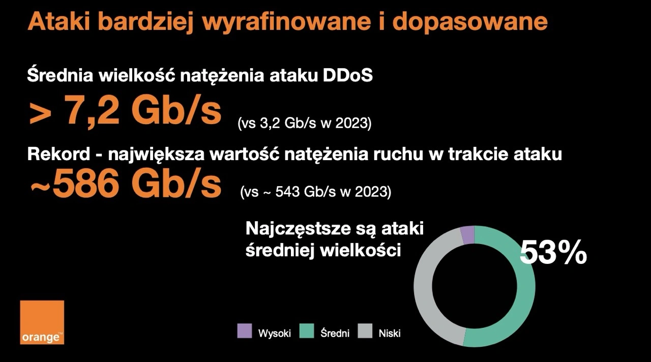 https://ocs-pl.oktawave.com/v1/AUTH_2887234e-384a-4873-8bc5-405211db13a2/spidersweb/2025/04/Raport-CERT-Orange-Polska-za-rok-2024-podsumowanie-5.jpeg