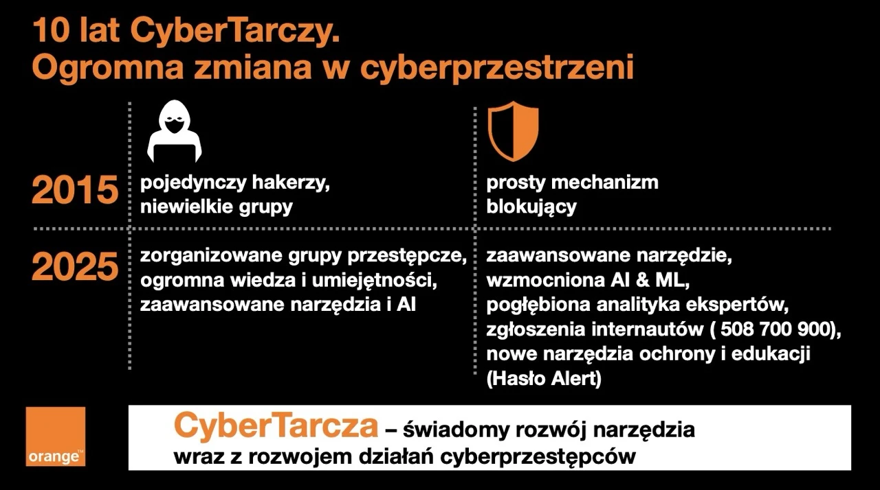 https://ocs-pl.oktawave.com/v1/AUTH_2887234e-384a-4873-8bc5-405211db13a2/spidersweb/2025/04/Raport-CERT-Orange-Polska-za-rok-2024-podsumowanie-8.jpeg