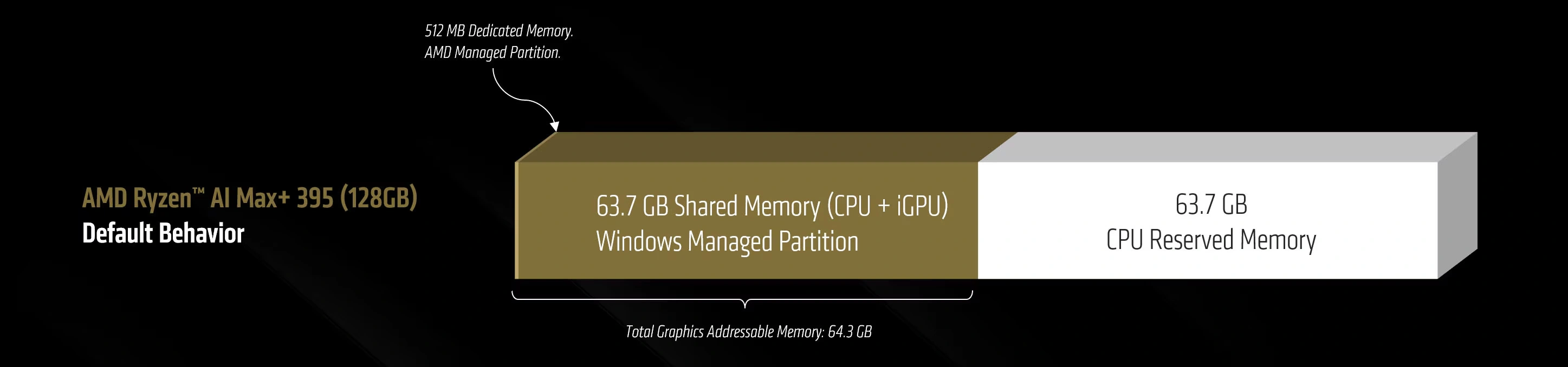 VGM nie należy mylić z mechanizmem współdzielenia pamięci CPU/GPU w Windowsie