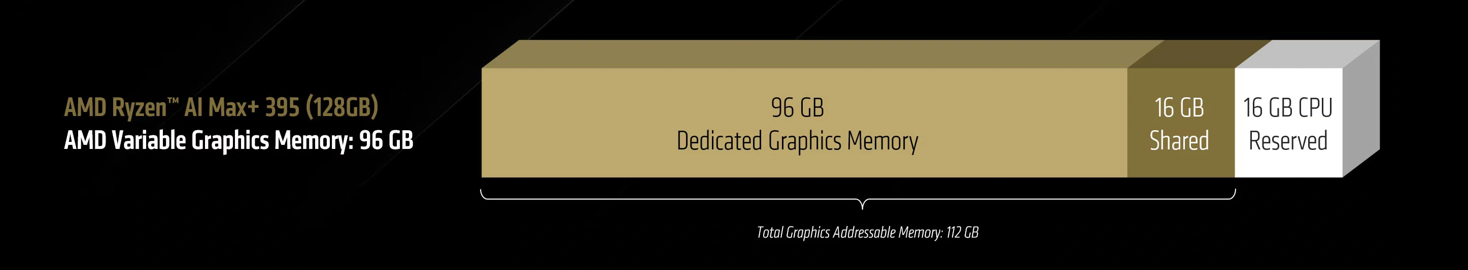 VGM nie należy mylić z mechanizmem współdzielenia pamięci CPU/GPU w Windowsie