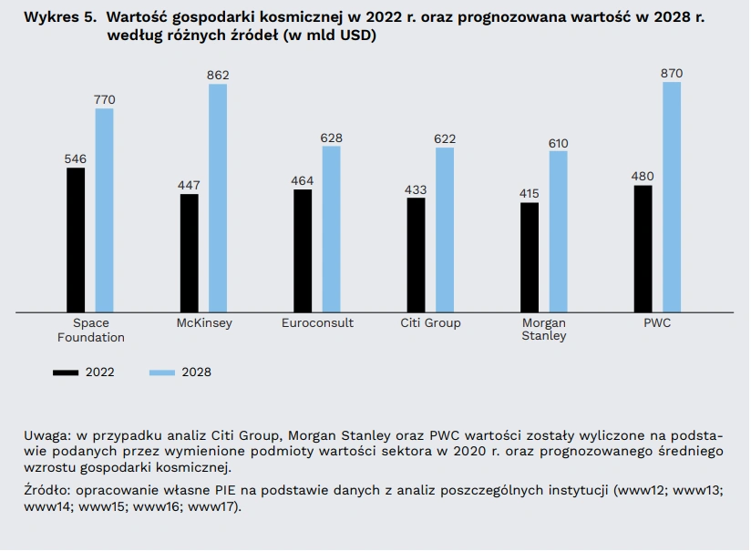 Wartość gospodarki kosmicznej w 2022 roku oraz prognozowana wartość w 2028 roku Fot. Polski Instytut Ekonomiczny 