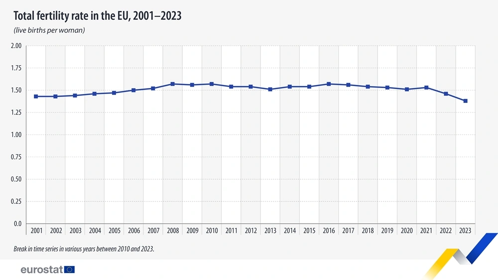 Współczynnik dzietności w Unii Europejskiej wyniósł w 2023 roku 1,38. Rok wcześniej było to 1,46. Fot. Eurostat 