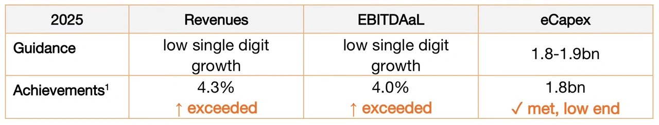 orange polska wyniki finansowe 2025 3 