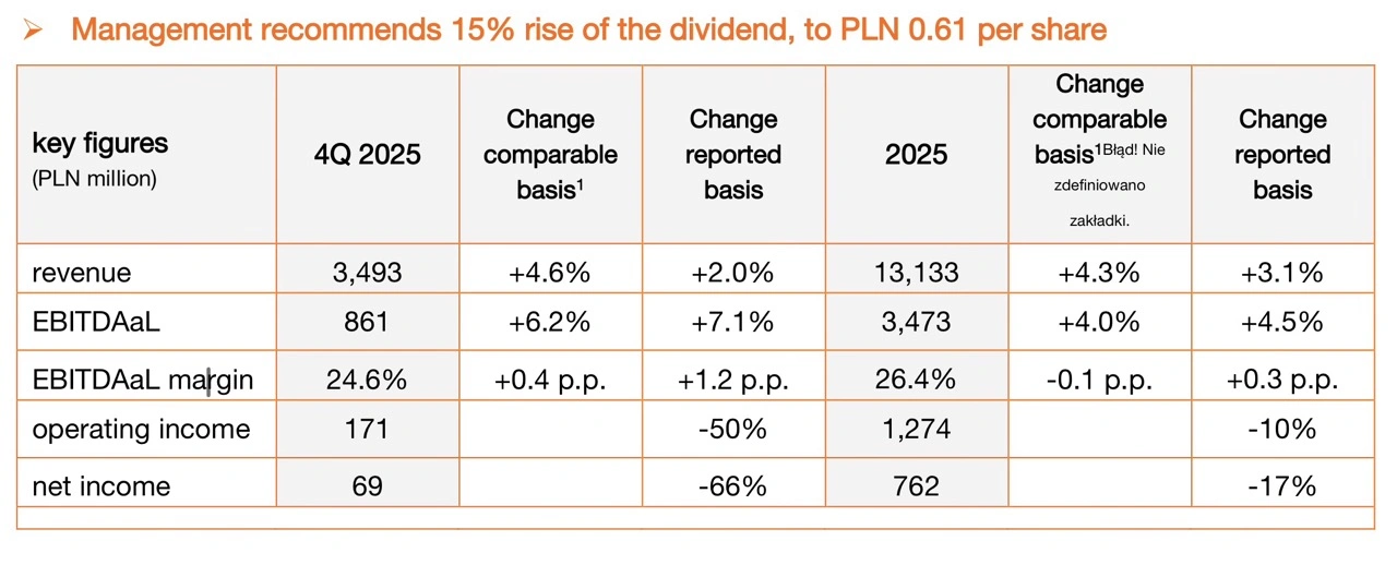 orange polska wyniki finansowe 2025 4 