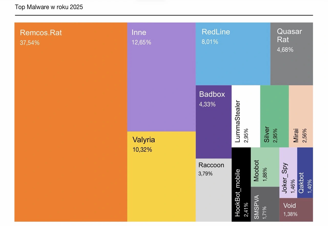 orange cert polska raport za 2025 rok 3 