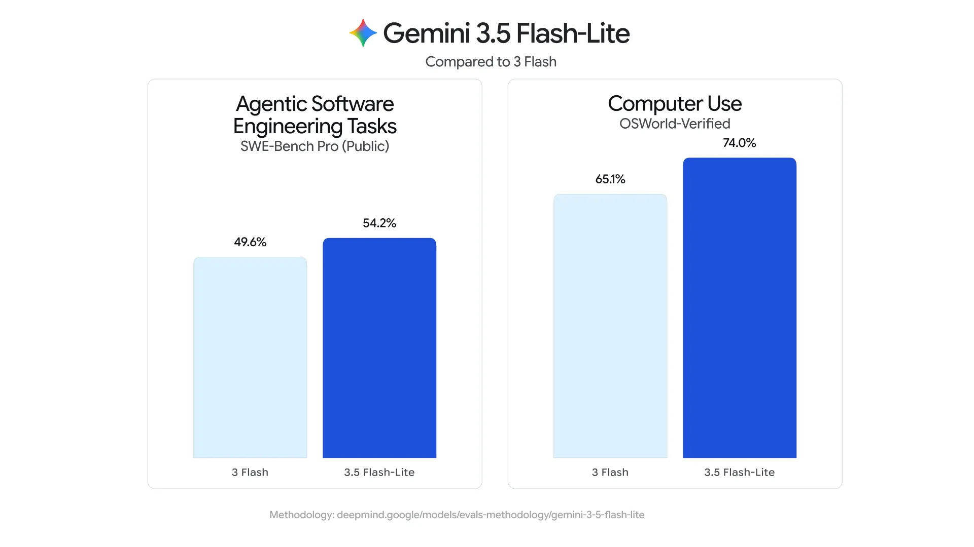 Gemini Flash-Lite 3.5