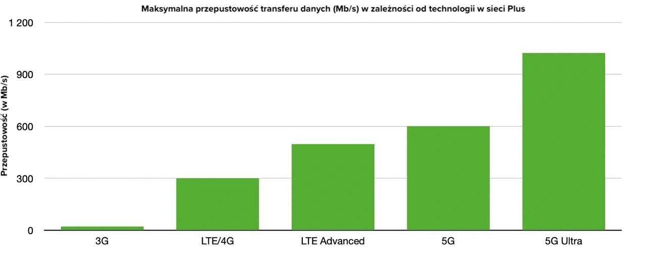 Wykres przepustowości internetu, sieć Plus (3G, 4G/LTE, 5G)
