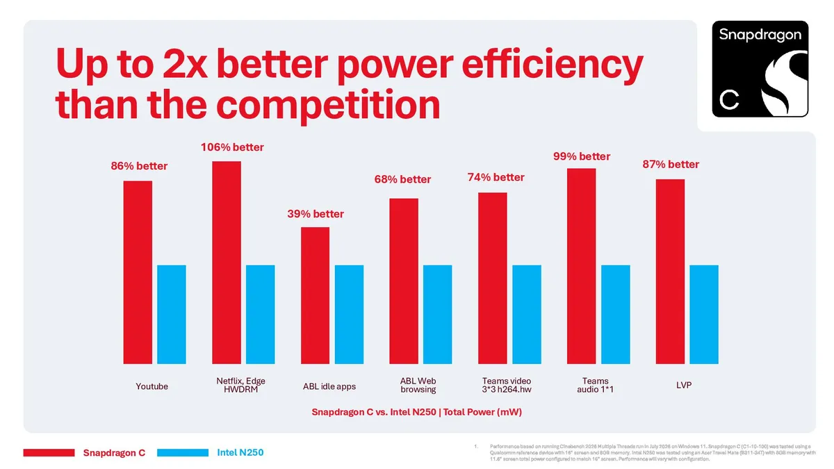 Snapdragon C kontra Intel N250