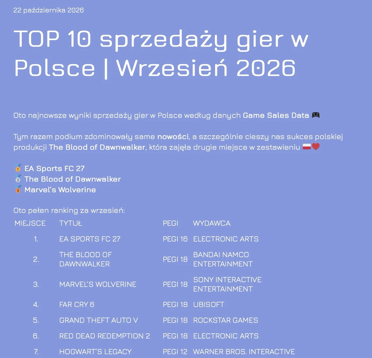sprzedaz gier polska wrzesien 2026 